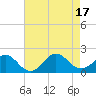 Tide chart for Channel Marker Lt 59, North Carolina on 2022/08/17
