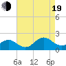Tide chart for Channel Marker Lt 59, North Carolina on 2022/08/19