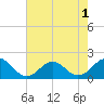 Tide chart for Channel Marker Lt 59, North Carolina on 2022/08/1