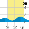 Tide chart for Channel Marker Lt 59, North Carolina on 2022/08/20
