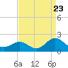 Tide chart for Channel Marker Lt 59, North Carolina on 2022/08/23