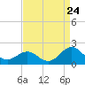Tide chart for Channel Marker Lt 59, North Carolina on 2022/08/24