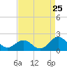 Tide chart for Channel Marker Lt 59, North Carolina on 2022/08/25