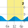 Tide chart for Channel Marker Lt 59, North Carolina on 2022/08/2