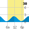 Tide chart for Channel Marker Lt 59, North Carolina on 2022/08/30