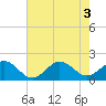 Tide chart for Channel Marker Lt 59, North Carolina on 2022/08/3