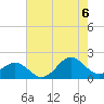 Tide chart for Channel Marker Lt 59, North Carolina on 2022/08/6