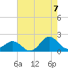Tide chart for Channel Marker Lt 59, North Carolina on 2022/08/7