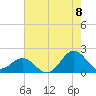 Tide chart for Channel Marker Lt 59, North Carolina on 2022/08/8