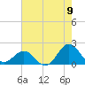 Tide chart for Channel Marker Lt 59, North Carolina on 2022/08/9