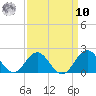 Tide chart for Channel Marker Lt 59, North Carolina on 2022/09/10