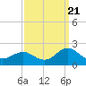 Tide chart for Channel Marker Lt 59, North Carolina on 2022/09/21