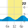 Tide chart for Channel Marker Lt 59, North Carolina on 2022/09/22