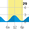 Tide chart for Channel Marker Lt 59, North Carolina on 2022/09/29