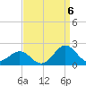 Tide chart for Channel Marker Lt 59, North Carolina on 2022/09/6