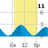 Tide chart for Channel Marker Lt 59, North Carolina on 2022/10/11