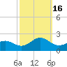 Tide chart for Channel Marker Lt 59, North Carolina on 2022/10/16