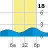 Tide chart for Channel Marker Lt 59, North Carolina on 2022/10/18