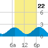 Tide chart for Channel Marker Lt 59, North Carolina on 2022/10/22