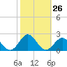 Tide chart for Channel Marker Lt 59, North Carolina on 2022/10/26