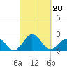 Tide chart for Channel Marker Lt 59, North Carolina on 2022/10/28