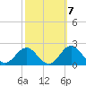 Tide chart for Channel Marker Lt 59, North Carolina on 2022/10/7