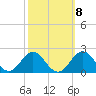 Tide chart for Channel Marker Lt 59, North Carolina on 2022/10/8