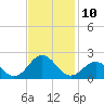 Tide chart for Channel Marker Lt 59, North Carolina on 2022/11/10
