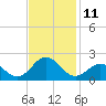 Tide chart for Channel Marker Lt 59, North Carolina on 2022/11/11