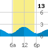 Tide chart for Channel Marker Lt 59, North Carolina on 2022/11/13