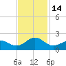 Tide chart for Channel Marker Lt 59, North Carolina on 2022/11/14