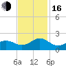 Tide chart for Channel Marker Lt 59, North Carolina on 2022/11/16