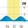 Tide chart for Channel Marker Lt 59, North Carolina on 2022/11/20