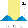 Tide chart for Channel Marker Lt 59, North Carolina on 2022/11/21