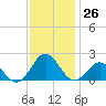 Tide chart for Channel Marker Lt 59, North Carolina on 2022/11/26