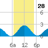 Tide chart for Channel Marker Lt 59, North Carolina on 2022/11/28