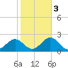 Tide chart for Channel Marker Lt 59, North Carolina on 2022/11/3