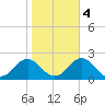Tide chart for Channel Marker Lt 59, North Carolina on 2022/11/4