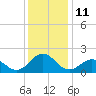 Tide chart for Channel Marker Lt 59, North Carolina on 2022/12/11