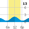 Tide chart for Channel Marker Lt 59, North Carolina on 2022/12/13