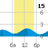 Tide chart for Channel Marker Lt 59, North Carolina on 2022/12/15