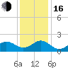 Tide chart for Channel Marker Lt 59, North Carolina on 2022/12/16