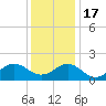 Tide chart for Channel Marker Lt 59, North Carolina on 2022/12/17
