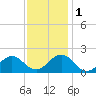 Tide chart for  Channel Marker Lt 59, North Carolina on 2022/12/1