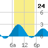 Tide chart for Channel Marker Lt 59, North Carolina on 2022/12/24