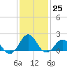 Tide chart for Channel Marker Lt 59, North Carolina on 2022/12/25