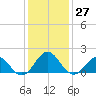 Tide chart for Channel Marker Lt 59, North Carolina on 2022/12/27