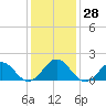 Tide chart for Channel Marker Lt 59, North Carolina on 2022/12/28