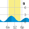 Tide chart for Channel Marker Lt 59, North Carolina on 2022/12/9