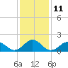 Tide chart for  Channel Marker Lt 59, North Carolina on 2023/01/11
